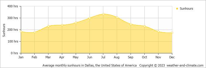 Average monthly sunhours in Dallas, United States of America   Copyright © 2022  weather-and-climate.com  