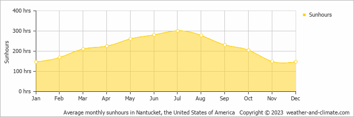 Average monthly hours of sunshine in Dennis Port, the United States of America