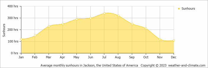 Average monthly hours of sunshine in Driggs, the United States of America