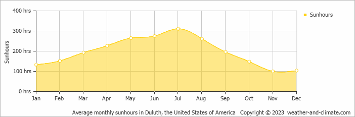 Average monthly hours of sunshine in Duluth, the United States of America