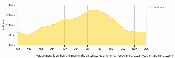 Average monthly hours of sunshine in Eugene, the United States of America