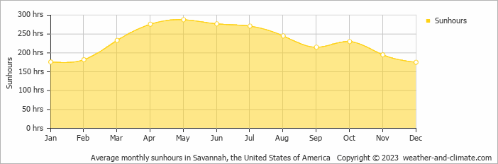 Average monthly sunhours in Savannah, the United States of America   Copyright © 2023  weather-and-climate.com  