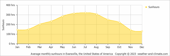 Average monthly hours of sunshine in Evansville, the United States of America