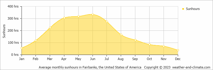 Average monthly hours of sunshine in Fairbanks, the United States of America