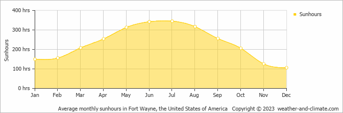 Average monthly hours of sunshine in Fort Wayne, the United States of America