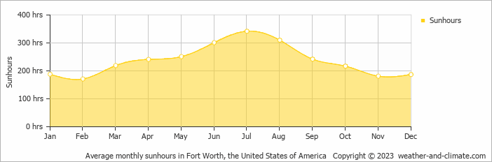 Average monthly sunhours in Fort Worth, the United States of America   Copyright © 2023  weather-and-climate.com  