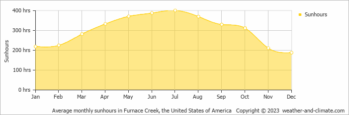 Average monthly hours of sunshine in Furnace Creek, the United States of America
