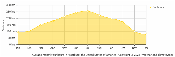 Average monthly sunhours in Frostburg, the United States of America   Copyright © 2023  weather-and-climate.com  