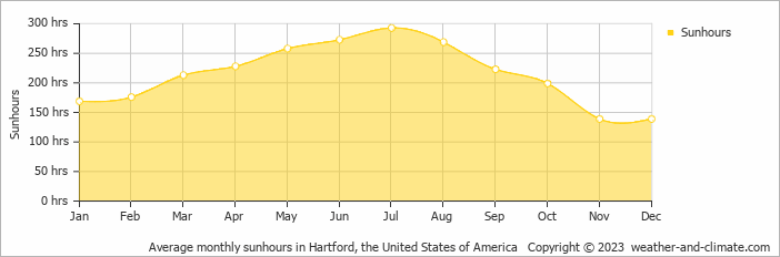 Average monthly hours of sunshine in Glastonbury, the United States of America