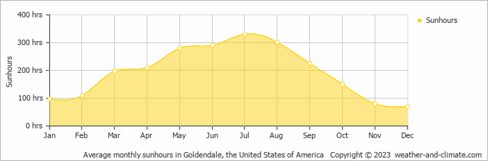 Average monthly hours of sunshine in Goldendale, the United States of America