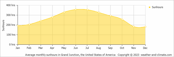 Average monthly hours of sunshine in Grand Junction, the United States of America