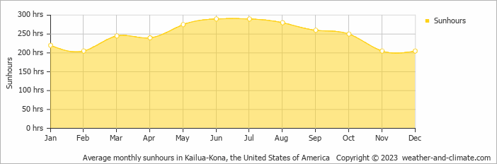 Average monthly sunhours in Kailua-Kona, the United States of America   Copyright © 2023  weather-and-climate.com  
