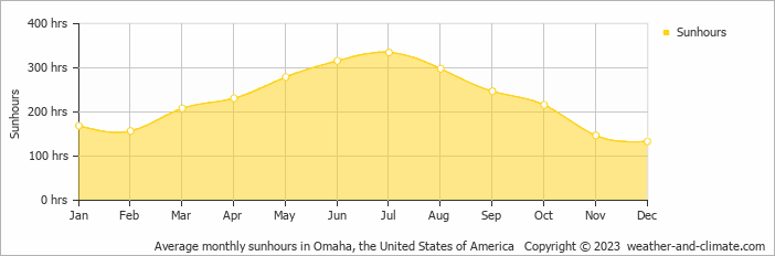 Average monthly hours of sunshine in Harlan (IA), 