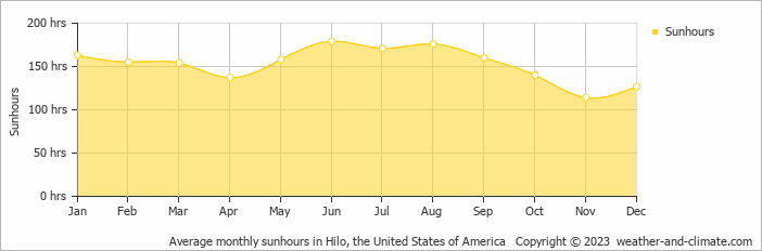 Average monthly hours of sunshine in Hilo, the United States of America
