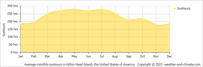 Average monthly hours of sunshine in Hilton Head Island, the United States of America