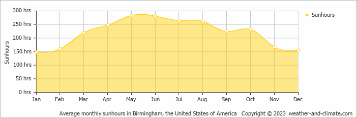 Average monthly hours of sunshine in Hoover, the United States of America