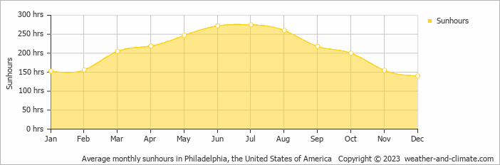Average monthly hours of sunshine in Horsham, the United States of America