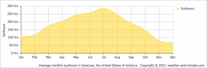Average monthly hours of sunshine in Ithaca, the United States of America