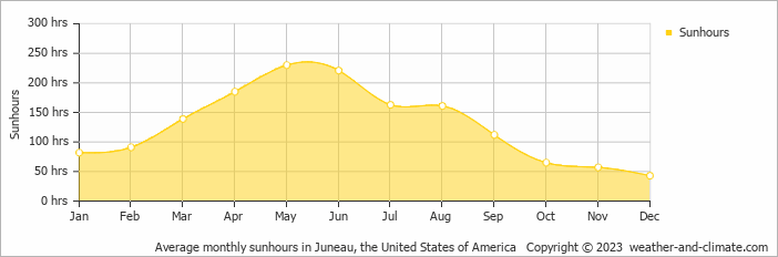 Average monthly sunhours in Juneau, United States of America   Copyright © 2022  weather-and-climate.com  