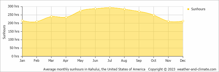 Average monthly hours of sunshine in Kahana, the United States of America