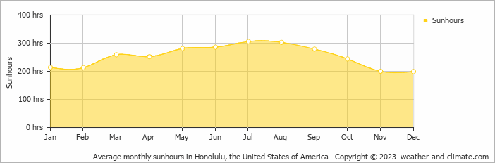 Average monthly hours of sunshine in Kahuku, the United States of America