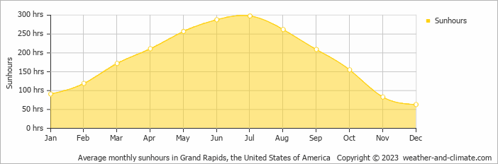 Average monthly hours of sunshine in Kalamazoo, the United States of America