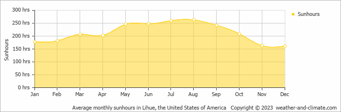Average monthly hours of sunshine in Kapaa, the United States of America
