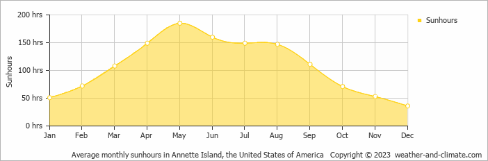 Average monthly hours of sunshine in Ketchikan, the United States of America