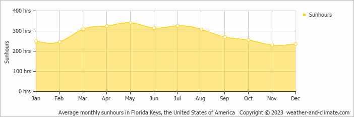 Average monthly hours of sunshine in Key Largo, the United States of America