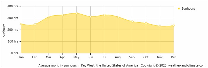 Average monthly hours of sunshine in Key West, the United States of America
