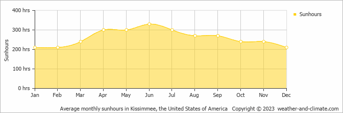Average monthly sunhours in Kissimmee, the United States of America   Copyright © 2023  weather-and-climate.com  