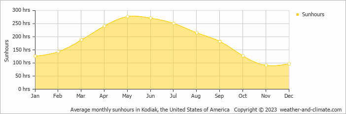 Average monthly hours of sunshine in Kodiak, the United States of America