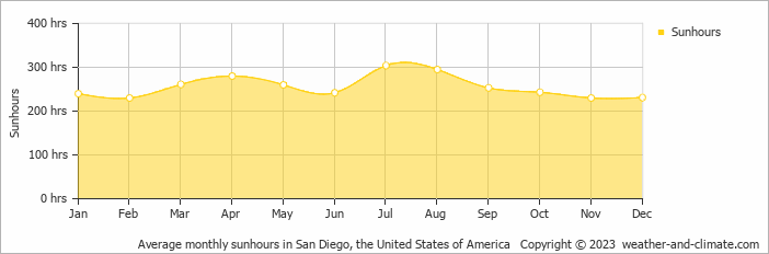 Average monthly sunhours in San Diego, United States of America   Copyright © 2022  weather-and-climate.com  