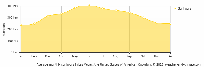 Average monthly hours of sunshine in Lake Mead, the United States of America