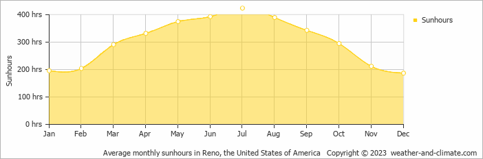 Average monthly hours of sunshine in Lake Tahoe Airport, the United States of America