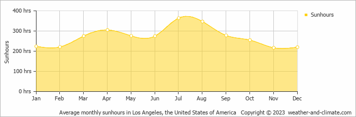 Average monthly sunhours in Los Angeles, the United States of America   Copyright © 2023  weather-and-climate.com  