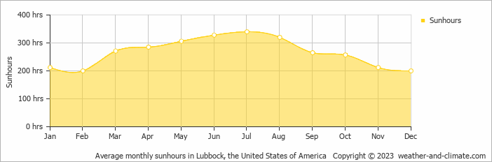 Average monthly hours of sunshine in Lubbock, the United States of America