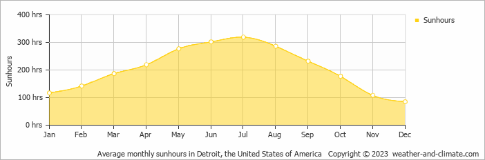Average monthly hours of sunshine in Madison Heights, the United States of America