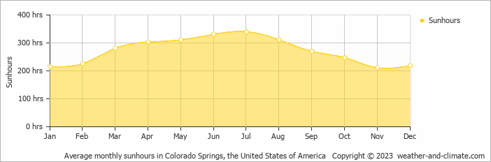 Average monthly hours of sunshine in Manitou Springs (CO), 