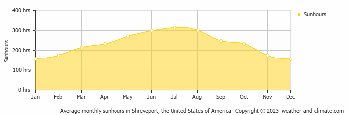 Average monthly hours of sunshine in Marshall, the United States of America