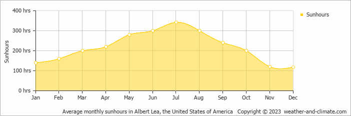 Average monthly hours of sunshine in Mason City, the United States of America