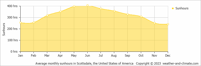 Average monthly hours of sunshine in Mesa, the United States of America