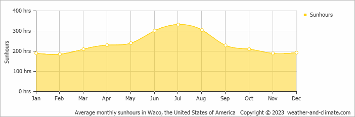 Average monthly hours of sunshine in Mexia, the United States of America