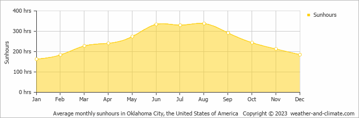 Average monthly hours of sunshine in Midwest City, the United States of America