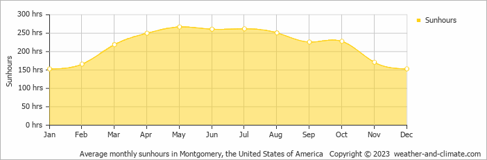 Average monthly hours of sunshine in Millbrook, the United States of America