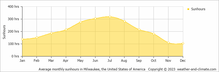 Average monthly hours of sunshine in Milwaukee, the United States of America