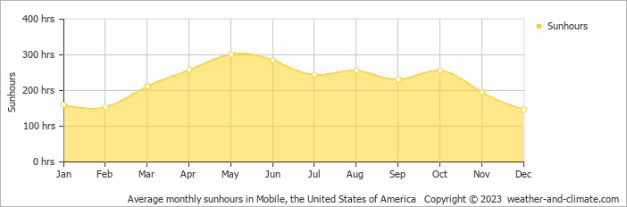 Average monthly hours of sunshine in Mobile, the United States of America