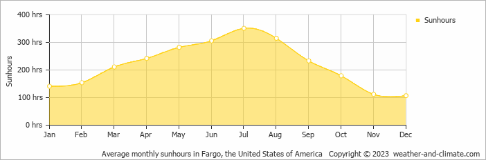 Average monthly hours of sunshine in Moorhead, the United States of America