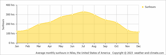 Average monthly hours of sunshine in New Buffalo, the United States of America
