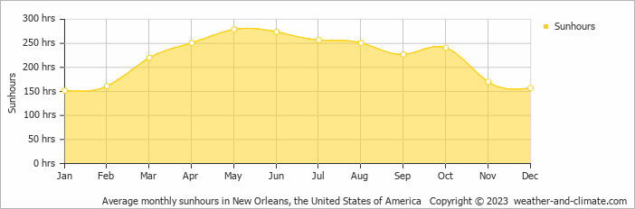 Average monthly sunhours in New Orleans, United States of America   Copyright © 2022  weather-and-climate.com  